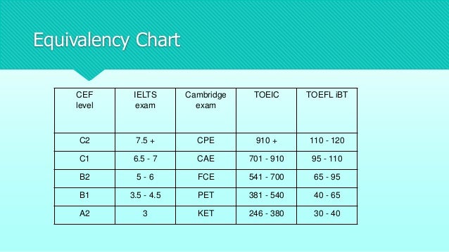 Toefl Ibt Score Chart