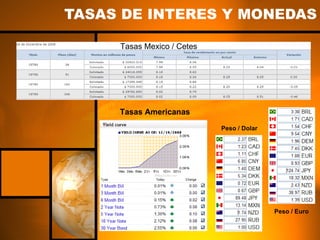 TASAS DE INTERES Y MONEDAS Peso / Dolar Peso / Euro Tasas Americanas Tasas Mexico / Cetes 