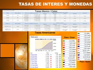TASAS DE INTERES Y MONEDAS Peso / Dolar Peso / Euro Tasas Americanas Tasas Mexico / Cetes 