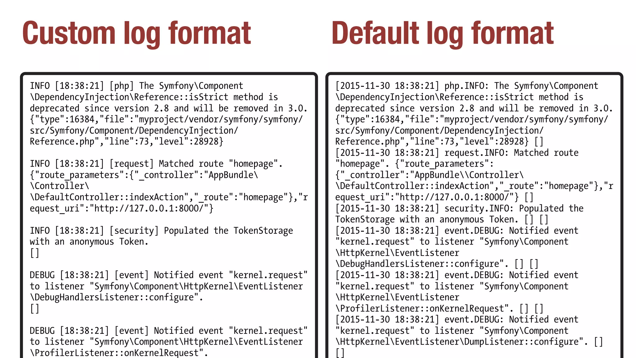 Custom log format Default log format
INFO [18:38:21] [php] The SymfonyComponent
DependencyInjectionReference::isStrict method is
deprecated since version 2.8 and will be removed in 3.0.
{"type":16384,"file":"myproject/vendor/symfony/symfony/
src/Symfony/Component/DependencyInjection/
Reference.php","line":73,"level":28928}
INFO [18:38:21] [request] Matched route "homepage".
{"route_parameters":{"_controller":"AppBundle
Controller
DefaultController::indexAction","_route":"homepage"},"r
equest_uri":"http://127.0.0.1:8000/"}
INFO [18:38:21] [security] Populated the TokenStorage
with an anonymous Token.
[]
DEBUG [18:38:21] [event] Notified event "kernel.request"
to listener "SymfonyComponentHttpKernelEventListener
DebugHandlersListener::configure".
[]
DEBUG [18:38:21] [event] Notified event "kernel.request"
to listener "SymfonyComponentHttpKernelEventListener
ProfilerListener::onKernelRequest".
[2015-11-30 18:38:21] php.INFO: The SymfonyComponent
DependencyInjectionReference::isStrict method is
deprecated since version 2.8 and will be removed in 3.0.
{"type":16384,"file":"myproject/vendor/symfony/symfony/
src/Symfony/Component/DependencyInjection/
Reference.php","line":73,"level":28928} []
[2015-11-30 18:38:21] request.INFO: Matched route
"homepage". {"route_parameters":
{"_controller":"AppBundleController
DefaultController::indexAction","_route":"homepage"},"r
equest_uri":"http://127.0.0.1:8000/"} []
[2015-11-30 18:38:21] security.INFO: Populated the
TokenStorage with an anonymous Token. [] []
[2015-11-30 18:38:21] event.DEBUG: Notified event
"kernel.request" to listener "SymfonyComponent
HttpKernelEventListener
DebugHandlersListener::configure". [] []
[2015-11-30 18:38:21] event.DEBUG: Notified event
"kernel.request" to listener "SymfonyComponent
HttpKernelEventListener
ProfilerListener::onKernelRequest". [] []
[2015-11-30 18:38:21] event.DEBUG: Notified event
"kernel.request" to listener "SymfonyComponent
HttpKernelEventListenerDumpListener::configure". []
[]
 
