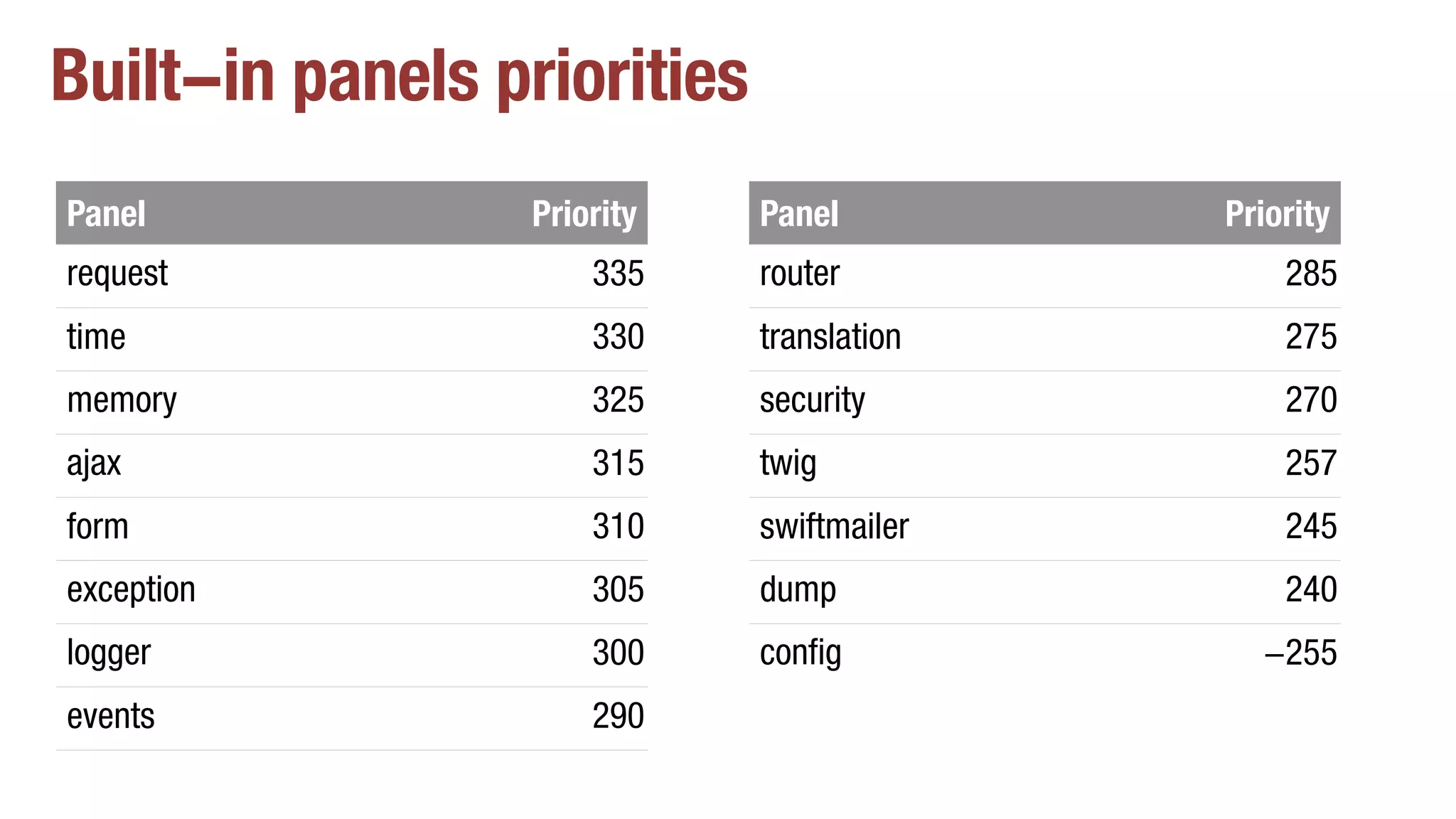 Built-in panels priorities
Panel Priority
request 335
time 330
memory 325
ajax 315
form 310
exception 305
logger 300
events 290
Panel Priority
router 285
translation 275
security 270
twig 257
swiftmailer 245
dump 240
config -255
 