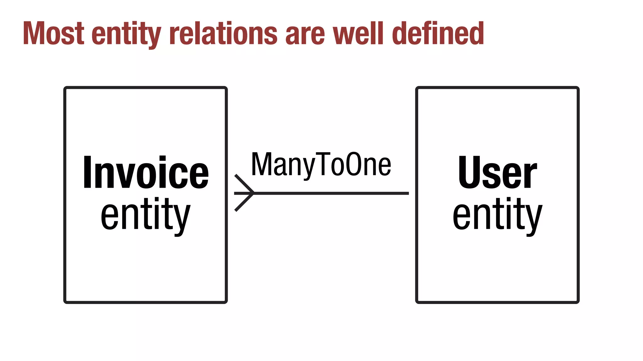 Most entity relations are well defined
Invoice
entity
User
entity
ManyToOne
 