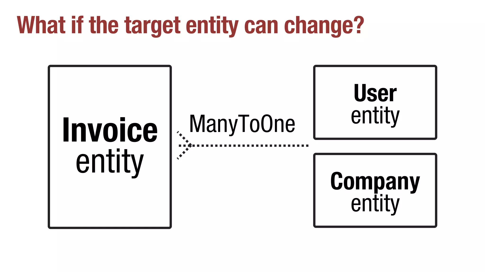 What if the target entity can change?
Invoice
entity
User
entityManyToOne
Company
entity
 