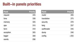 Built-in panels priorities
Panel Priority
request 335
time 330
memory 325
ajax 315
form 310
exception 305
logger 300
events 290
Panel Priority
router 285
translation 275
security 270
twig 257
swiftmailer 245
dump 240
config -255
 