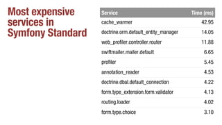 Most expensive
services in
Symfony Standard
Service Time (ms)
cache_warmer 42.95
doctrine.orm.default_entity_manager 14.05
web_profiler.controller.router 11.88
swiftmailer.mailer.default 6.65
profiler 5.45
annotation_reader 4.53
doctrine.dbal.default_connection 4.22
form.type_extension.form.validator 4.13
routing.loader 4.02
form.type.choice 3.10
 
