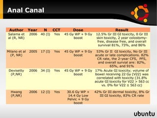 Anal Canal 