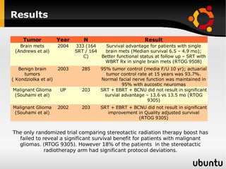 Results The only randomized trial comparing stereotactic radiation therapy boost has failed to reveal a significant survival benefit for patients with malignant gliomas. (RTOG 9305). However 18% of the patients  in the stereotactic radiotherapy arm had significant protocol deviations. 