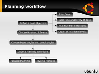 Planning workflow Define a dose objective Total Dose Total Time of delivery of dose Total number of fractions Choose Number of Beams Choose beam angles and couch angles Organ at risk dose levels Choose Planning Technique Forward Planning Inverse Planning 