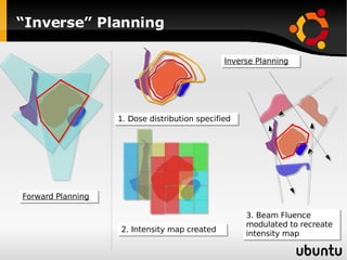 “Inverse” Planning 1. Dose distribution specified Forward Planning 2. Intensity map created 3. Beam Fluence modulated to recreate intensity map Inverse Planning 