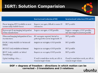 IGRT: Solution Comparision DOF = degrees of freedom – directions in which motion can be corrected – 3 translations and 3 rotations 