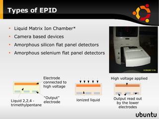 Types of EPID Liquid Matrix Ion Chamber* Camera based devices Amorphous silicon flat panel detectors Amorphous selenium flat panel detectors Electrode connected to  high voltage “ Output” electrode Liquid 2,2,4 - trimethylpentane ionized liquid High voltage applied Output read out by the lower electrodes 