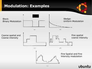 Modulation: Examples Block:  Binary Modulation Wedge: Uniform Modulation Coarse spatial and Coarse intensity Fine spatial  coarse intensity  Fine Spatial and Fine Intensity modulation 