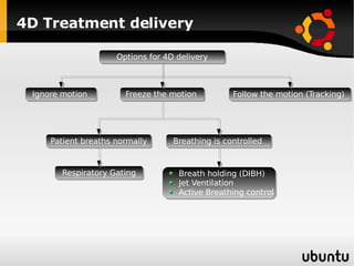 4D Treatment delivery Options for 4D delivery Ignore motion  Freeze the motion  Follow the motion (Tracking)  Patient breaths normally Breathing is controlled  Respiratory Gating Breath holding (DIBH) Jet Ventilation Active Breathing control 