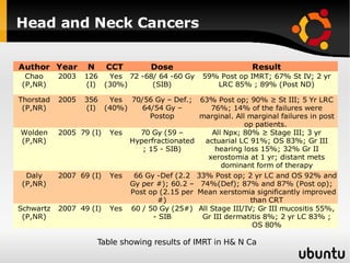 Head and Neck Cancers Table showing results of IMRT in H& N Ca 