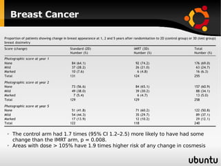 Breast Cancer The control arm had 1.7 times (95% CI 1.2–2.5) more likely to have had some change than the IMRT arm, p = 0.008.  Areas with dose > 105% have 1.9 times higher risk of any change in cosmesis 