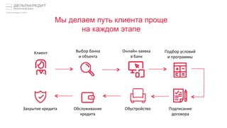 Мы делаем путь клиента проще
на каждом этапе
Выбор банка
и объекта
Онлайн-заявка
в банк
Подбор условий
и программы
Подписание
договора
ОбустройствоОбслуживание
кредита
Клиент
Закрытие кредита
 
