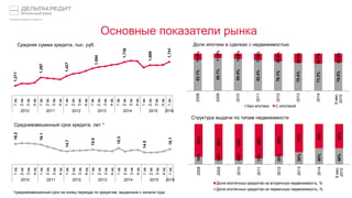 Основные показатели рынка
83.1%
88.1%
85.4%
82.4%
79.1%
75.4%
73.3%
76.5%
16.9%
11.9%
14.6%
17.6%
20.9%
24.6%
26.7%
23.5%
2008
2009
2010
2011
2012
2013
2014
9мес.
2015
Доля ипотеки в сделках с недвижимостью
Без ипотеки С ипотекой
16.2
16.1
14.7
15.0
15.3
14.5
15.1
1кв.
2кв.
3кв.
4кв.
1кв.
2кв.
3кв.
4кв.
1кв.
2кв.
3кв.
4кв.
1кв.
2кв.
3кв.
4кв.
1кв.
2кв.
3кв.
4кв.
1кв.
2кв.
3кв.
4кв.
1кв.
2010 2011 2012 2013 2014 2015 2016
Средневзвешенный срок кредита, лет *
1,211
1,397
1,427
1,594
1,736
1,669
1,741
1кв.
2кв.
3кв.
4кв.
1кв.
2кв.
3кв.
4кв.
1кв.
2кв.
3кв.
4кв.
1кв.
2кв.
3кв.
4кв.
1кв.
2кв.
3кв.
4кв.
1кв.
2кв.
3кв.
4кв.
1кв.
2010 2011 2012 2013 2014 2015 2016
Средняя сумма кредита, тыс. руб.
*средневзвешенный срок на конец периода по кредитам, выданным с начала года
18%
10%
10%
15%
20%
30%
40%
40%
82%
90%
90%
85%
80%
70%
60%
60%
2008
2009
2010
2011
2012
2013
2014
9мес.
2015
Структура выдачи по типам недвижимости
Доля ипотечных кредитов на вторичную недвижимость, %
Доля ипотечных кредитов на первичную недвижимость, %
 