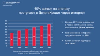 40% заявок на ипотеку
поступают в ДельтаКредит через интернет
• Осенью 2015 года интернетом
в России хотя бы раз в месяц
пользовались 78 млн человек
• Проникновение интернета
среди населения — 67%
• Самая активная аудитория:
16 – 29 лет
47
55
61
67
72
78
0
10
20
30
40
50
60
70
80
90
2010 2011 2012 2013 2014 2015
Количество пользователей интернет, млн человек
старше 18 лет. Данные ФОМ и TNS
 