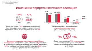 Изменение портрета ипотечного заемщика
Среди клиентов-мужчин 71% женатых, среди
женщин процент замужних равен 40%
(данные по ипотечным кредитам, выданным
за 2015 год).
47%14%
2009 2015
В 2009 году только у 14% заемщиков ДельтаКредит
были несовершеннолетние дети в семье на момент
оформления сделки. В 2015 году таких было уже 47%.
Люди стали брать в ипотеку квартиры
с большим количеством комнат
(данные по вторичному рынку).
42,7%
40%
16%
1,3%
33,7%
40,6%
21,9%
3,8%
1к 2к 3к 4к и больше
2009
2015
Доля ипотечных кредитов, оформленных в Москве
иностранцами, увеличилась в «ДельтаКредит» в 5 раз за 6 лет.
В 2009 году доля кредитов, выданных иностранцам, составляла
1,3% от всей выдачи в Москве, а в 2015 году – уже 6,3% от всех
выданных кредитов в столичном регионе.
71% 40%
 