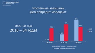 Ипотечные заемщики
ДельтаКредит молодеют
Возрастные группы с наибольшими
долями, данные ДельтаКредит
2005 – 44 года
2016 – 34 года!
0.10%
10%
31%
19%
25%
21%
26-30 лет 31-35 лет 36-40 лет
2005
2016
 