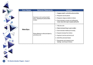 12 TheT
eacher Induction Program- Course1
Core Values Behavior Statements Indicators
Maka-Diyos
Expresses one’s spiritual belief
while respectingthespiritualbeliefs
of others
1. Engagesoneself in worthwhile spiritualactivities
2. Respects sacred places
3. Respects religious beliefs of others
4. Demonstrates curiosity and willingness
to learn aboutotherways to expressspiritual life
Showsadherence to ethical principles by
upholding truth
1. Tells the truth
2. Returnsborrowed things in goodcondition
3. Demonstrates intellectual honesty
4. Expects honesty from others
5. Aspires to be fair and kind to all
6. Identifies personal biases
7. Recognizes and respects one’s
feelings and those of others
 