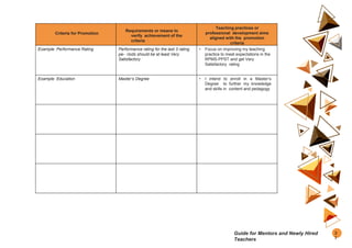 Criteria for Promotion
Requirements or means to
verify achievement of the
criteria
Teaching practices or
professional development aims
aligned with the promotion
criteria
Example: Performance Rating Performance rating for the last 3 rating
pe- riods should be at least Very
Satisfactory
• Focus on improving my teaching
practice to meet expectations in the
RPMS-PPST and get Very
Satisfactory rating
Example: Education Master’s Degree • I intend to enroll in a Master’s
Degree to further my knowledge
and skills in content and pedagogy
3
7
Guide for Mentors and Newly Hired
Teachers
 