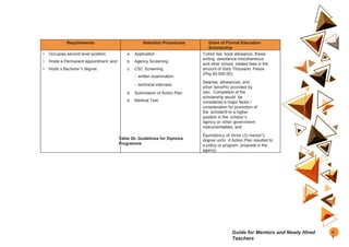 Requirements Selection Procedures Grant of Formal Education
Scholarship
• Occupies second level position;
• Holds a Permanent appointment; and
• Holds a Bachelor’s degree.
a. Application
b. Agency Screening
c. CSC Screening
- written examination
- technical interview
d. Submission of Action Plan
e. Medical Test
Tuition fee, book allowance, thesis
writing assistance miscellaneous
and other school related fees in the
amount of Sixty Thousand Pesos
(Php 60,000.00);
Salaries, allowances, and
other benefits provided by
law; Completion of the
scholarship would be
considered a major factor /
consideration for promotion of
the scholar/9 to a higher
position in the scholar’s
Agency or other government
instrumentalities; and
Equivalency of three (3) master’s
degree units if Action Plan resulted to
a policy or program proposal in the
agency.
Table 2b. Guidelines for Diploma
Programme
4
1
Guide for Mentors and Newly Hired
Teachers
 