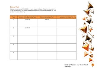 Optional Task
Suppose you are saving P12,000.00 in a bank for your first year of teaching (equivalent to
P1,000.00 per month). The interest rate is 4% per annum. Compute the value that you may
get after five years of saving.
Year Amount at the Start of the Year Interest Earned per Year Amount at the End of the Year
1 12,000.00 480.00
2 12,480.00
3
4
5
7
3
Guide for Mentors and Newly Hired
Teachers
 