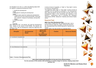 As indicated in D.O. No. 2, s. 2015, the following steps shall
be applied in preparing Development Plans:
1. Identify the development
needs.
2. Set goals for meeting the development
needs.
3. Prepare action plans for meeting the development
needs such as a list of learning activities, resources
and supports, measure of successes, among other
needs.
4. Implement action
plans.
5.
Evaluate.
After taking the SAT, the teacher will draft the Development
Plan based on the results of SAT-RPMS. The teacher can
reflect on the plan as development needs the objectives that
are rated “Low”
in terms of level of capability, or “High” or “Very High” in terms
of priority for development.
The objectives rated “High” or “Very High” in terms of level of
capability can be reflected as strengths in the Development
Plan. Both the teacher and the Principal may also refer to the
Development Plans in the monitoring and coaching of the
teacher’s performance and in providing the necessary
interventions (RPMS Manual for Teachers and School Heads,
2018).”
Required Task
Make Your Own Development Plan
If you haven’t created your own development plan, now is
the time that you make one. Table 1 shows the format for
the Developmental Plan (RPMS Manual for Teachers and
School
Heads, 2018). You may do this on a separate Word
document.
Strengths Developmental
Needs
Action Plan
(Recommen
ded
Developmental
Intervention)
Timeline Resources Needed
A. Functional Competencies
B. Core Behavioral Competencies
Table 1. Format of Developmental Plan
Add a good ending topic/quotation for the end of this session/module.
For the summary of this module, add something on positive image for teachers, helping newly-hired
teachers, etc.
7
9
Guide for Mentors and Newly Hired
Teachers
 