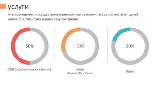 услуги
50%
OOH (outdoor + indoor + transit)
30%
Media
(Radio + TV + Press)
20%
Digital
Мы планируем и осуществляем рекламные кампании в зависимости от целей
клиента. Статистика наших закупок такова:
 