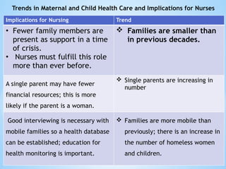 Implications for Nursing Trend
• Fewer family members are
present as support in a time
of crisis.
• Nurses must fulfill this role
more than ever before.
 Families are smaller than
in previous decades.
A single parent may have fewer
financial resources; this is more
likely if the parent is a woman.
 Single parents are increasing in
number
Good interviewing is necessary with
mobile families so a health database
can be established; education for
health monitoring is important.
 Families are more mobile than
previously; there is an increase in
the number of homeless women
and children.
Trends in Maternal and Child Health Care and Implications for Nurses
 