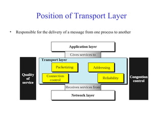 Position of Transport Layer 
• Responsible for the delivery of a message from one process to another 
 