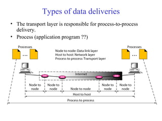 Types of data deliveries 
• The transport layer is responsible for process-to-process 
delivery. 
• Process (application program ??) 
 