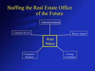Staffing the Real Estate Office  of the Future Rain Maker Administration Buyers Agents Customer Service Closing  Coordinator Computers / Database 