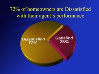 72% of homeowners are Dissatisfied with their agent’s performance 