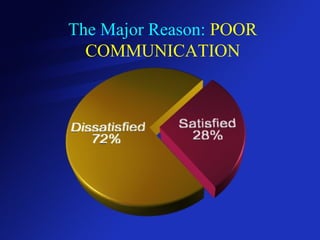 The Major Reason:  POOR COMMUNICATION 
