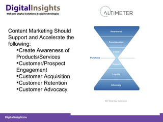 Content Marketing Should Support and Accelerate the following: Create Awareness of Products/Services Customer/Prospect Engagement Customer Acquisition Customer Retention Customer Advocacy 