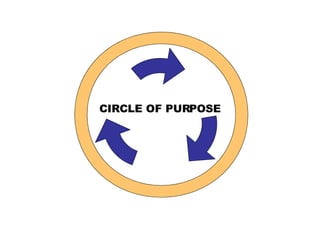 CIRCLE OF PURPOSE 