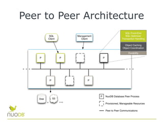 Peer to Peer Architecture
P
P P
S3Disk
, ...
P
P NuoDB Database Peer Process
Provisioned, Manageable Resources
Peer to Peer Communications
SQL
Client
Management
Client
SQL Front-End
SQL Optimizer
Transaction Handling
Object Caching
Object Coordination
Durability
P
 