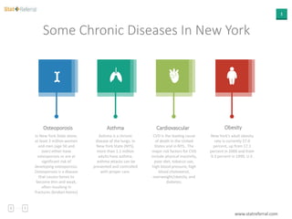 1
Some Chronic Diseases In New York
Osteoporosis Asthma Cardiovascular Obesity
In New York State alone,
at least 3 million women
and men (age 50 and
over) either have
osteoporosis or are at
significant risk of
developing osteoporosis.
Osteoporosis is a disease
that causes bones to
become thin and weak,
often resulting in
fractures (broken bones)
Asthma is a chronic
disease of the lungs. In
New York State (NYS),
more than 1.1 million
adults have asthma.
asthma attacks can be
prevented and controlled
with proper care.
CVD is the leading cause
of death in the United
States and in NYS.. The
major risk factors for CVD
include physical inactivity,
poor diet, tobacco use,
high blood pressure, high
blood cholesterol,
overweight/obesity, and
diabetes.
New York's adult obesity
rate is currently 27.0
percent, up from 17.1
percent in 2000 and from
9.3 percent in 1990. U.S.
www.statreferral.com
 