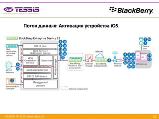 10«TESSIS» © 2015 www.tessis.ru
Поток данных: Активация устройства iOS
 