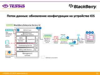 11«TESSIS» © 2015 www.tessis.ru
Поток данных: обновление конфигурации на устройстве IOS
 