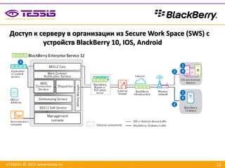 12«TESSIS» © 2015 www.tessis.ru
Доступ к серверу в организации из Secure Work Space (SWS) c
устройств BlackBerry 10, IOS, Android
 