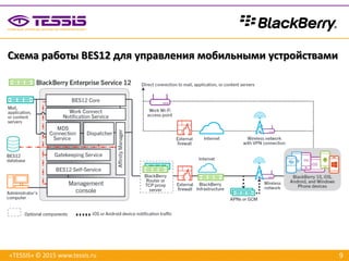 9
Схема работы BES12 для управления мобильными устройствами
«TESSIS» © 2015 www.tessis.ru
 