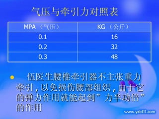 伍医生腰椎牵引器不主张重力牵引 , 以免损伤腰部组织 , 由于它的弹力作用就能起到”力半功倍”的作用 气压与牵引力对照表 48 0.3 32 0.2 16 0.1 KG （公斤） MPA （气压） 