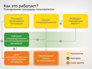 Ваш персональный календарь процедур
