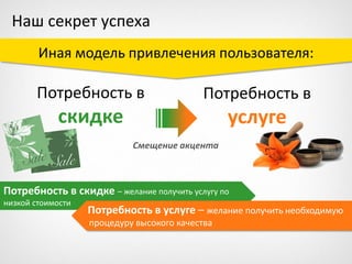 Наш секрет успеха
Потребность в скидке – желание получить услугу по
низкой стоимости
Иная модель привлечения пользователя:
Потребность в услуге – желание получить необходимую
процедуру высокого качества
Потребность в
услуге
Потребность в
скидке
Смещение акцента
 