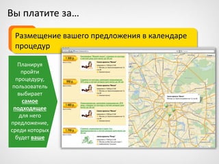 Вы платите за…
Размещение вашего предложения в календаре
процедур
Планируя
пройти
процедуру,
пользователь
выбирает
самое
подходящее
для него
предложение,
среди которых
будет ваше
 