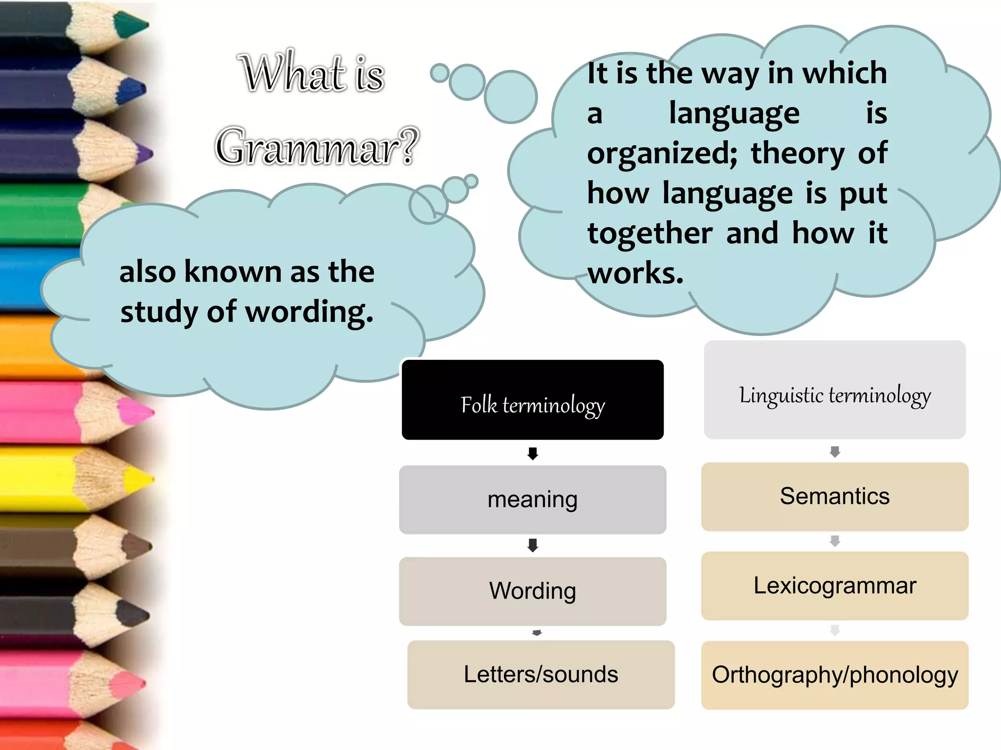 It is the way in which
a language is
organized; theory of
how language is put
together and how it
works.also known as the
study of wording.
Folk terminology
meaning
Wording
Letters/sounds
Linguistic terminology
Semantics
Lexicogrammar
Orthography/phonology
 