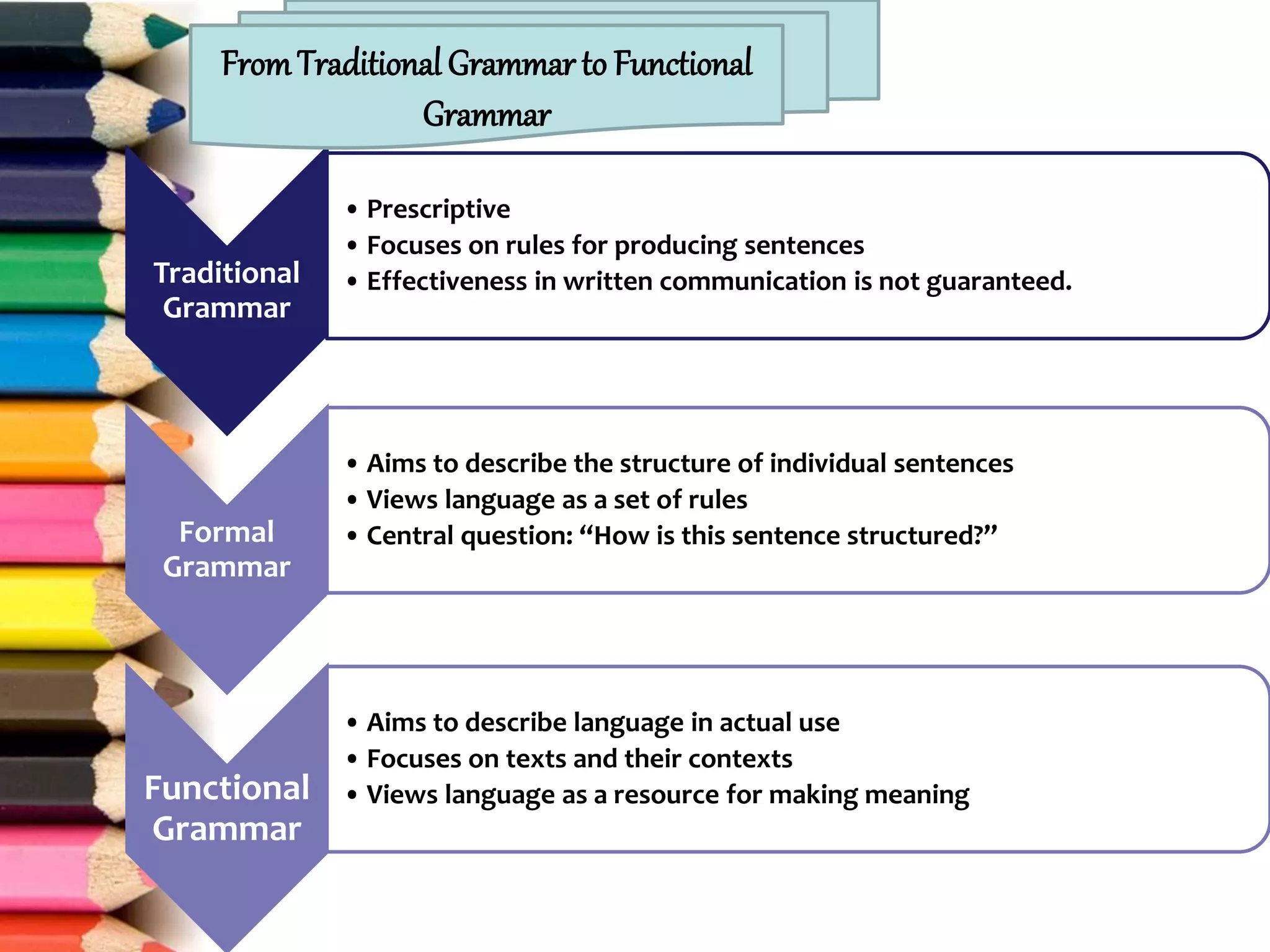 Traditional
Grammar
• Prescriptive
• Focuses on rules for producing sentences
• Effectiveness in written communication is not guaranteed.
Formal
Grammar
• Aims to describe the structure of individual sentences
• Views language as a set of rules
• Central question: “How is this sentence structured?”
Functional
Grammar
• Aims to describe language in actual use
• Focuses on texts and their contexts
• Views language as a resource for making meaning
FromTraditional Grammar to Functional
Grammar
 